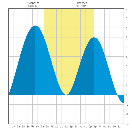 Jointer Island tide chart for Wednesday, January 18, 2023