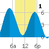 Jointer Island tide chart for Sunday, January 1, 2023