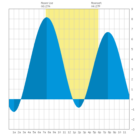 Jointer Island tide chart for Friday, January 20, 2023