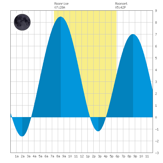 Jointer Island tide chart for Saturday, January 21, 2023