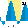 Jointer Island tide chart for Sunday, January 22, 2023