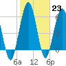 Jointer Island tide chart for Monday, January 23, 2023