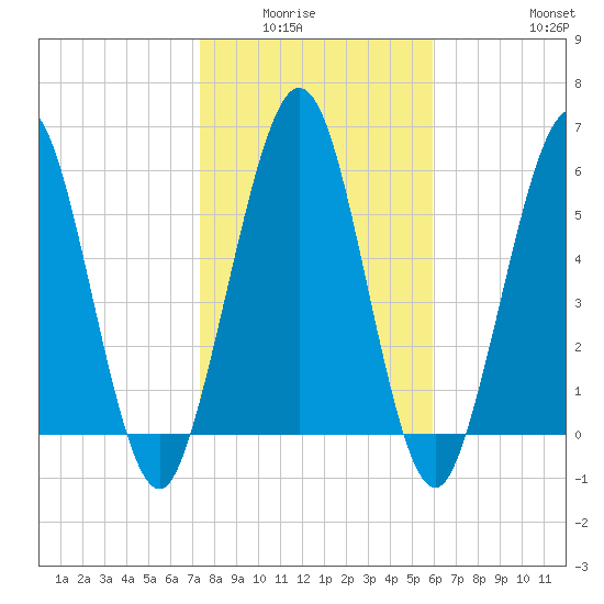 Jointer Island tide chart for Wednesday, January 25, 2023