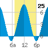 Jointer Island tide chart for Wednesday, January 25, 2023