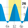 Jointer Island tide chart for Thursday, January 26, 2023