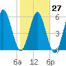 Jointer Island tide chart for Friday, January 27, 2023