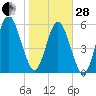 Jointer Island tide chart for Saturday, January 28, 2023