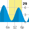 Jointer Island tide chart for Sunday, January 29, 2023