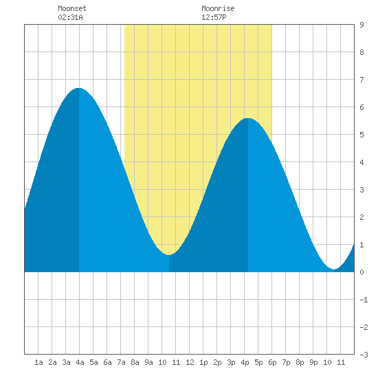 Jointer Island tide chart for Monday, January 30, 2023