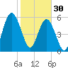Jointer Island tide chart for Monday, January 30, 2023