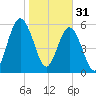 Jointer Island tide chart for Tuesday, January 31, 2023