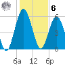 Jointer Island tide chart for Friday, January 6, 2023