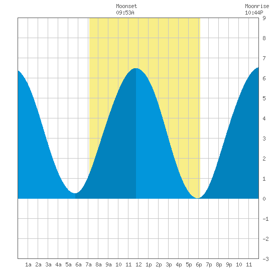 Jointer Island tide chart for Friday, February 10, 2023