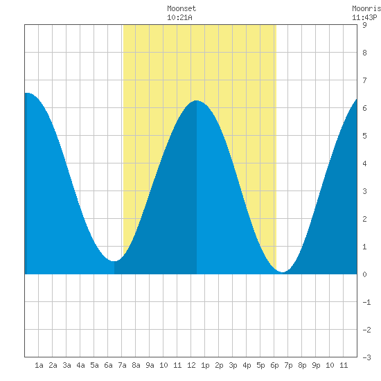 Jointer Island tide chart for Saturday, February 11, 2023