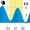 Jointer Island tide chart for Monday, February 13, 2023