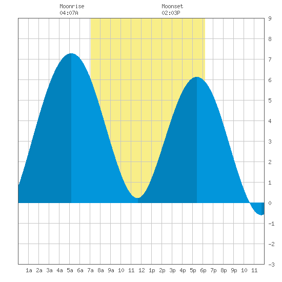 Jointer Island tide chart for Thursday, February 16, 2023