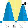 Jointer Island tide chart for Saturday, February 18, 2023