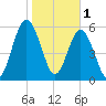 Jointer Island tide chart for Wednesday, February 1, 2023