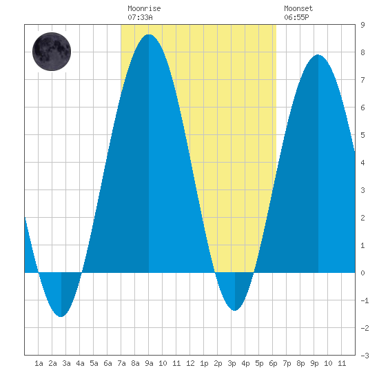 Jointer Island tide chart for Monday, February 20, 2023