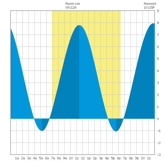 Jointer Island tide chart for Thursday, February 23, 2023