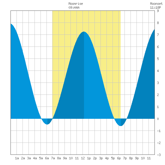 Jointer Island tide chart for Friday, February 24, 2023