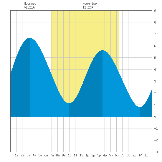 Jointer Island tide chart for Tuesday, February 28, 2023
