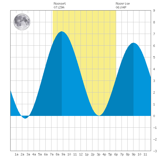 Jointer Island tide chart for Sunday, February 5, 2023