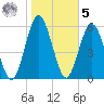 Jointer Island tide chart for Sunday, February 5, 2023