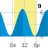 Jointer Island tide chart for Thursday, February 9, 2023