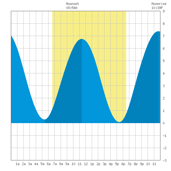 Jointer Island tide chart for Saturday, March 11, 2023