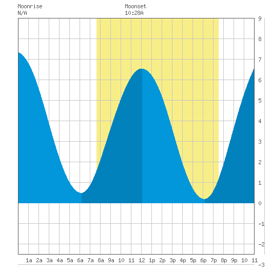 Jointer Island tide chart for Sunday, March 12, 2023