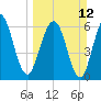 Jointer Island tide chart for Sunday, March 12, 2023