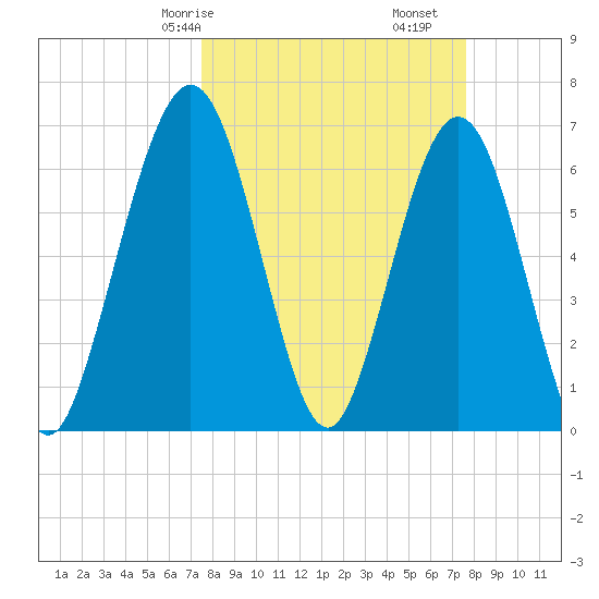 Jointer Island tide chart for Saturday, March 18, 2023