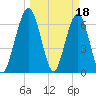 Jointer Island tide chart for Saturday, March 18, 2023