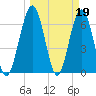 Jointer Island tide chart for Sunday, March 19, 2023