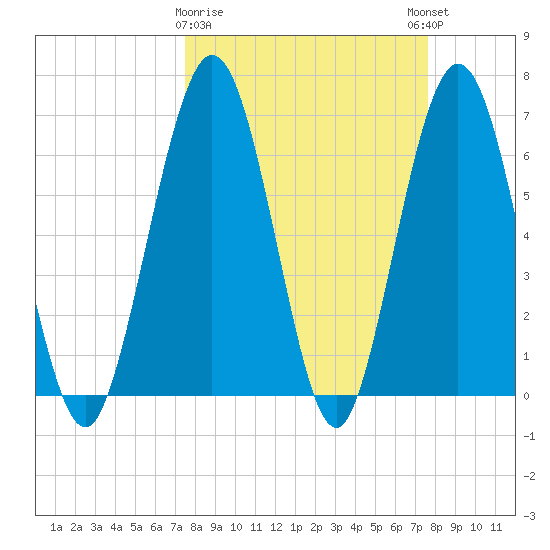 Jointer Island tide chart for Monday, March 20, 2023