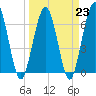 Jointer Island tide chart for Thursday, March 23, 2023