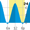 Jointer Island tide chart for Friday, March 24, 2023