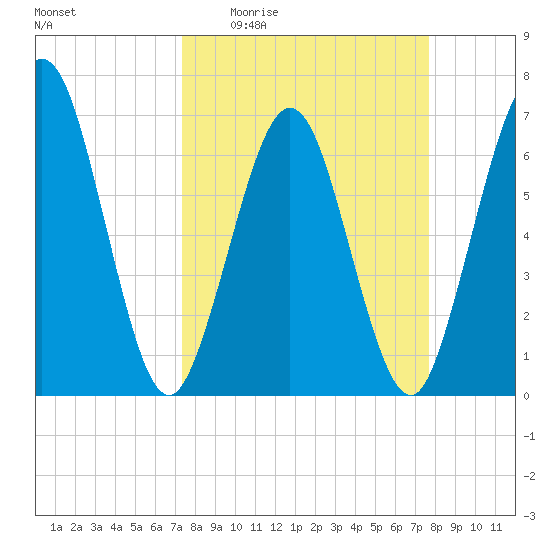 Jointer Island tide chart for Saturday, March 25, 2023