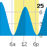 Jointer Island tide chart for Saturday, March 25, 2023