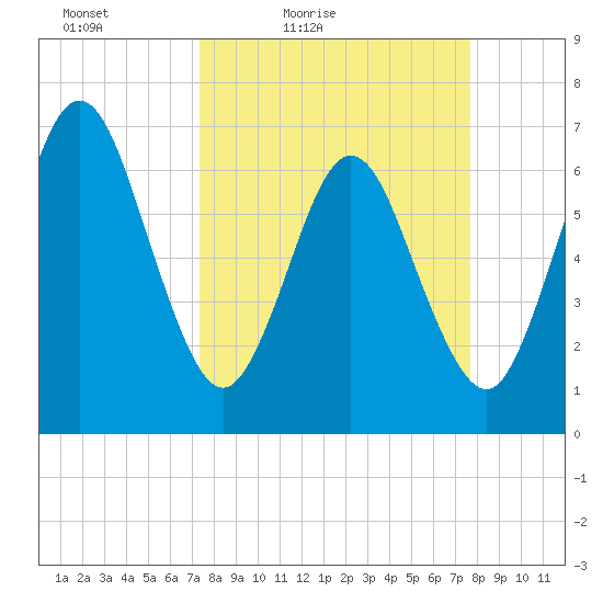 Jointer Island tide chart for Monday, March 27, 2023