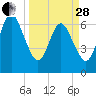 Jointer Island tide chart for Tuesday, March 28, 2023