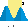 Jointer Island tide chart for Thursday, March 2, 2023