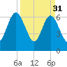 Jointer Island tide chart for Friday, March 31, 2023