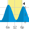 Jointer Island tide chart for Saturday, March 4, 2023