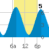 Jointer Island tide chart for Sunday, March 5, 2023