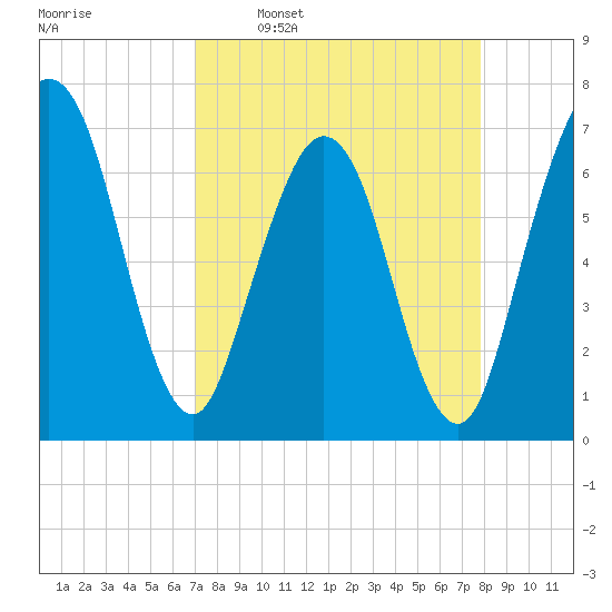 Jointer Island tide chart for Monday, April 10, 2023