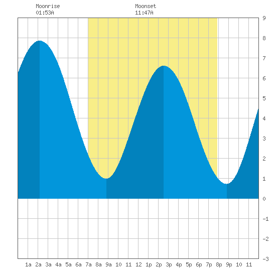 Jointer Island tide chart for Wednesday, April 12, 2023