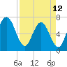 Jointer Island tide chart for Wednesday, April 12, 2023