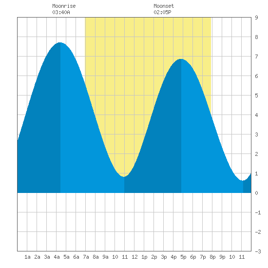 Jointer Island tide chart for Friday, April 14, 2023